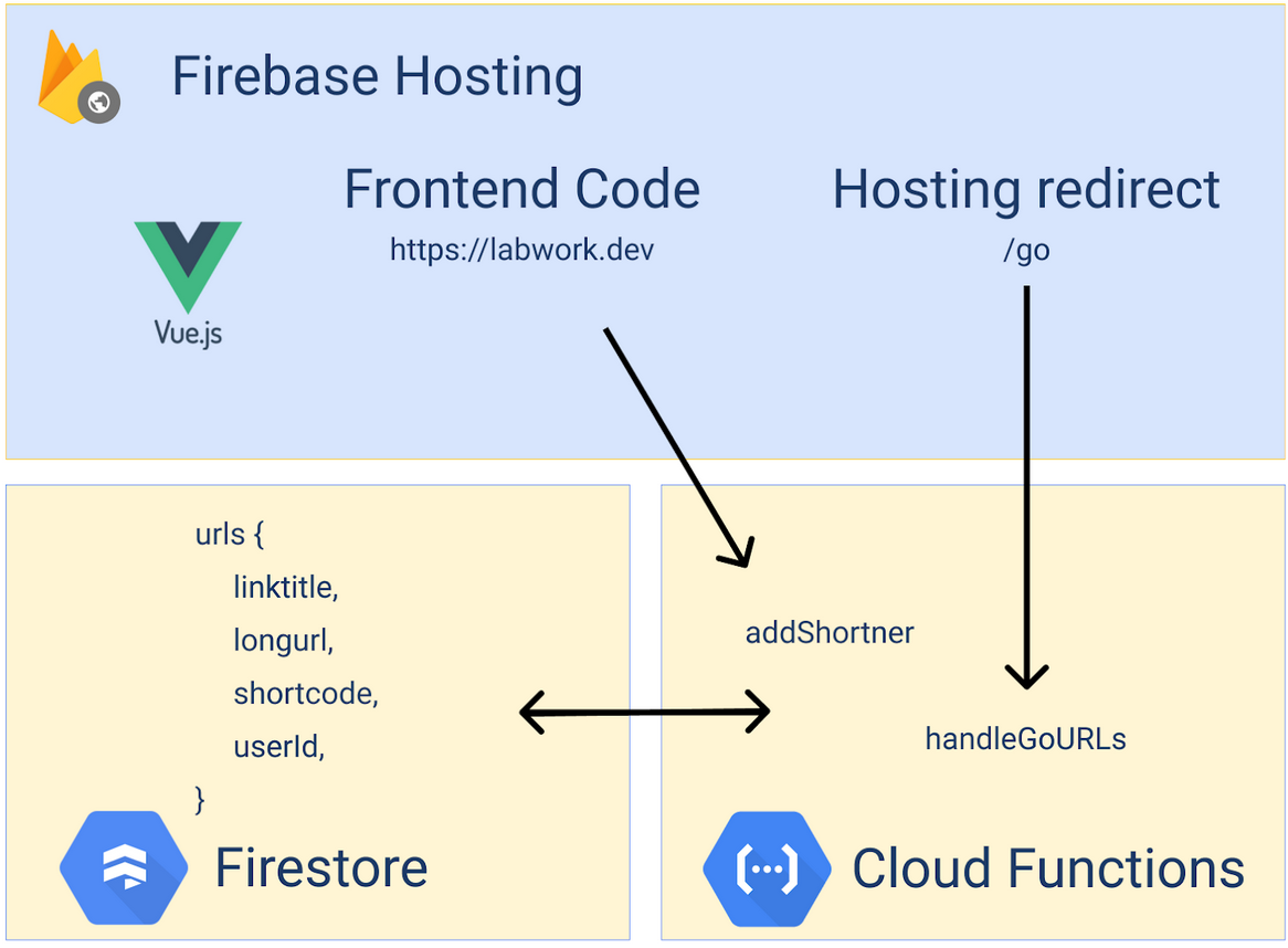 Basic Architecture Diagram